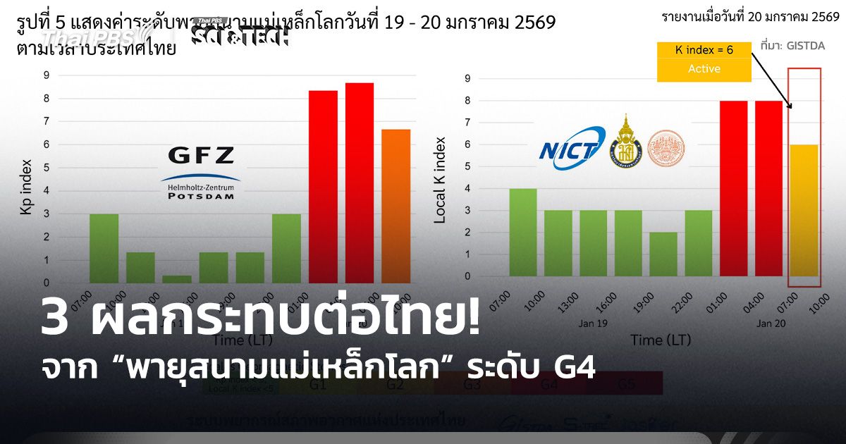 3 ผลกระทบต่อไทย! จาก “พายุสนามแม่เหล็กโลก” ระดับ G4