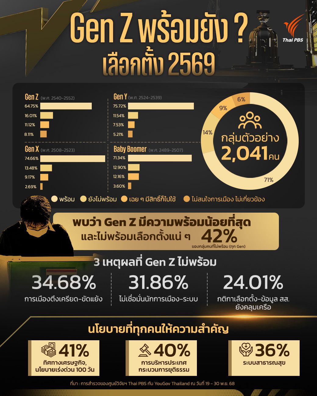 Gen Z พร้อมยัง ? เลือกตั้ง 2569
