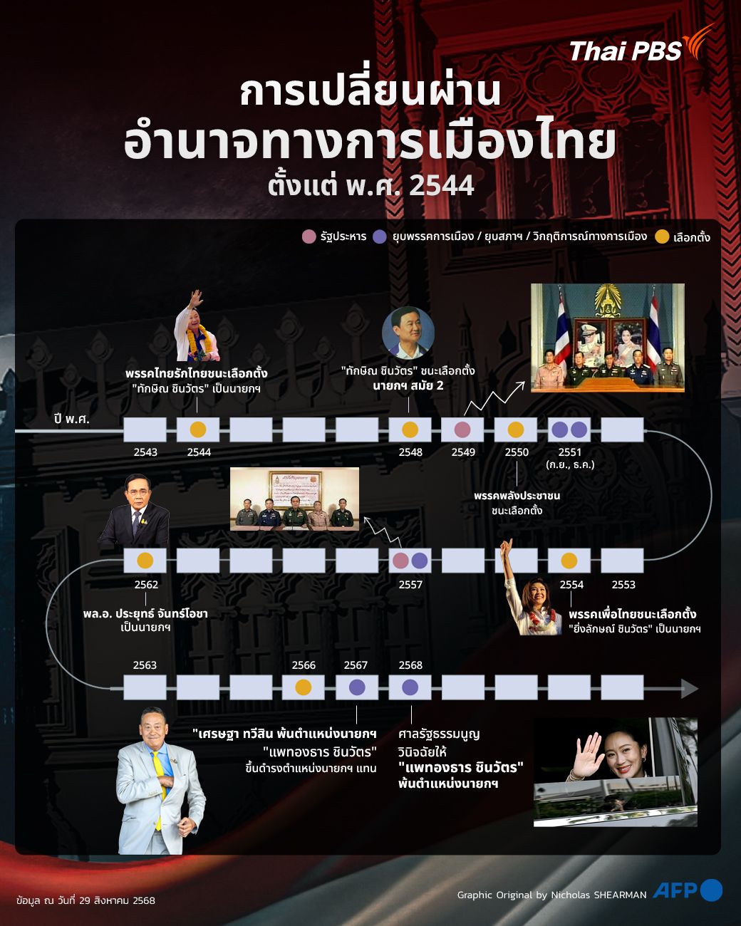 การเปลี่ยนผ่านอำนาจทางการเมืองไทย : จากรัฐประหาร สู่การเลือกตั้ง และคำสั่งศาลฯ นับตั้งแต่ พ.ศ. 2544