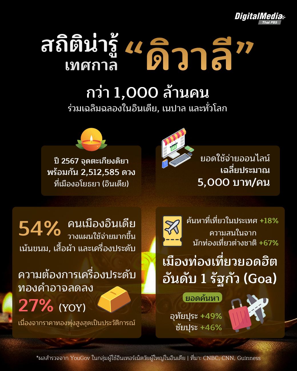 สถิติน่ารู้เทศกาล "ดิวาลี" (Diwali)