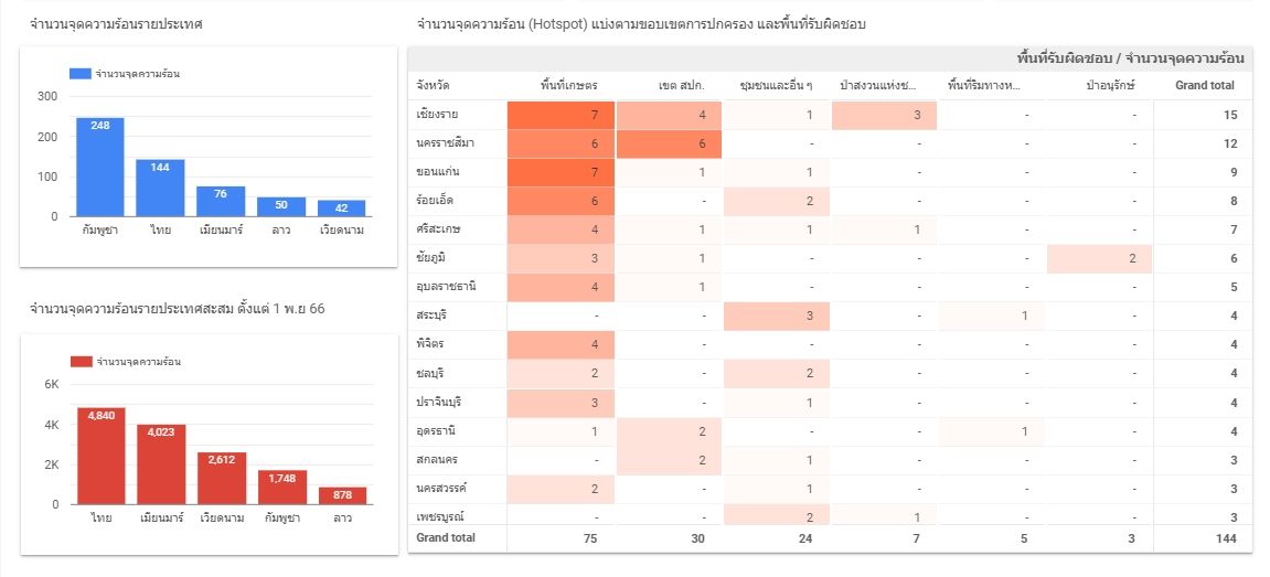 ตารางแสดงจุดความร้อน (Hotspot) รายประเทศ