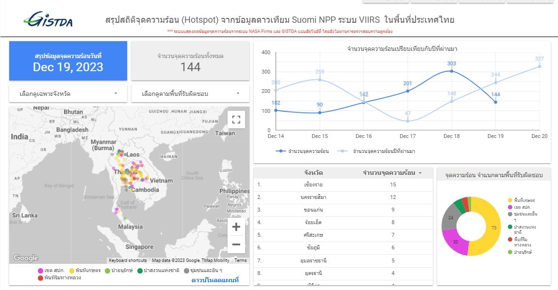 สรุปสถิติตารางแสดงจุดความร้อน (Hotspot) ในประเทศไทย