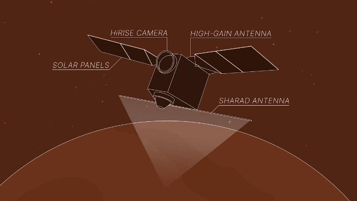 ืทิศทางของยาน MRO ในมุม 120 องศา ซึ่งทำให้เสาเรดาร์ SHARAD นั้นชี้ลงสู่พื้นผิวของดาวอังคาร และทำให้สัญญาณจากเรดาร์คมชัดขึ้น ภาพจาก NASA