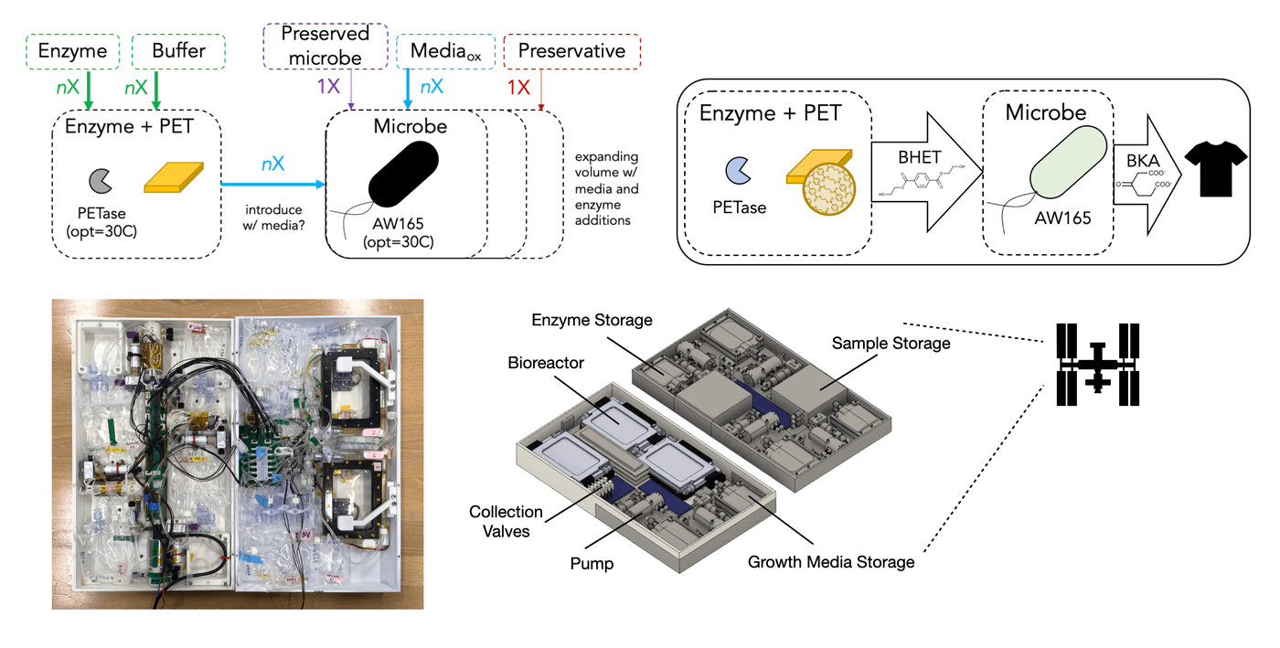 ภาพวาดอธิบายกระบวนการทดลองของชุดการทดลอง MicroPET ภาพจาก MIT Media Lab