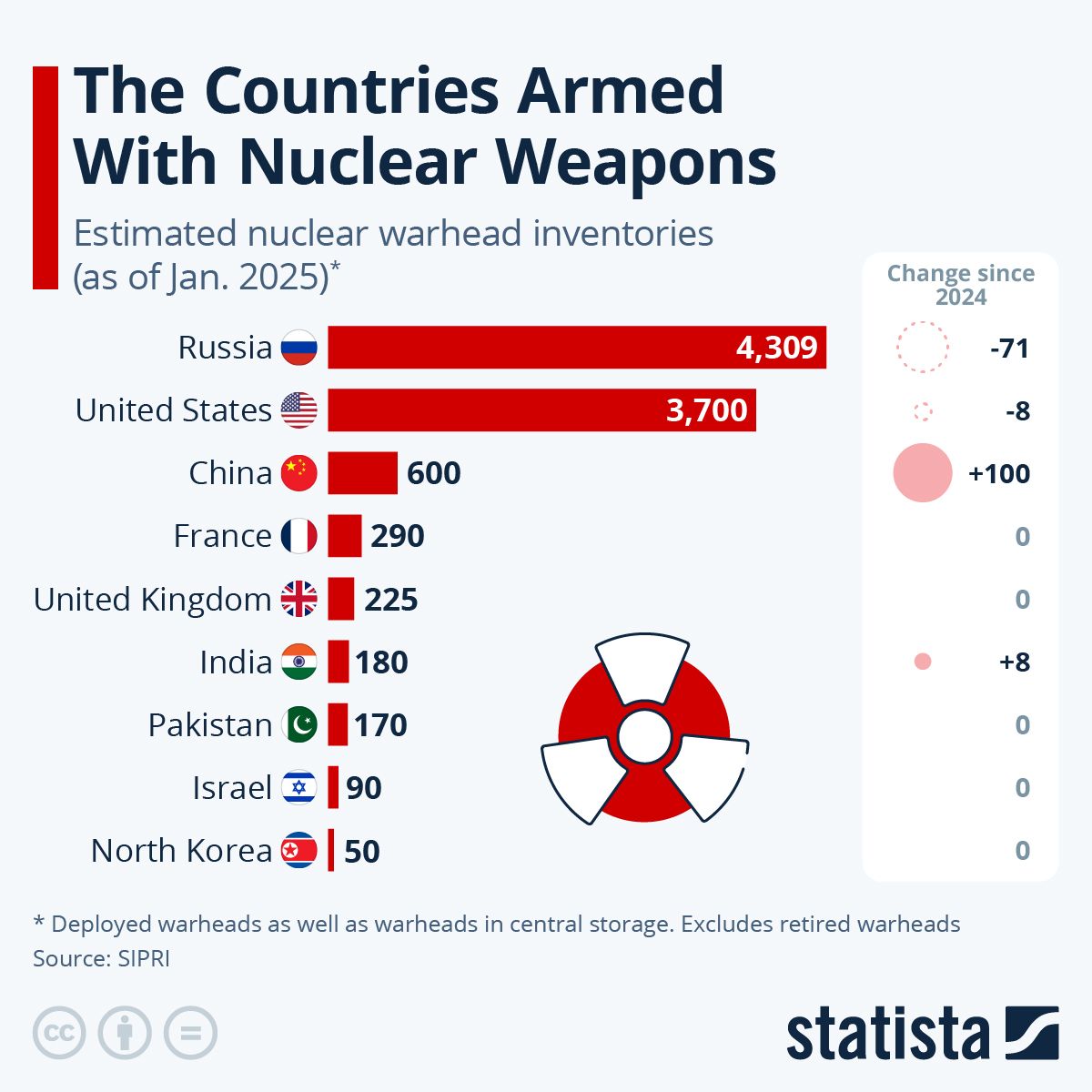 แผนภูมิ Infographic แสดงจำนวนหัวรบนิวเคลียร์ของแต่ละประเทศ ภาพจาก Statista