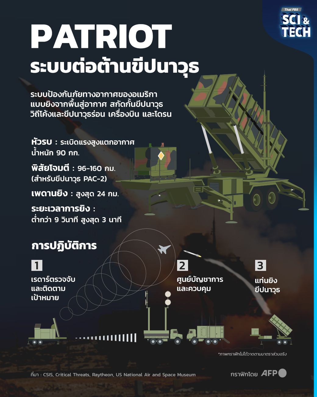 PATRIOT รู้จักระบบป้องกันภัยทางอากาศของสหรัฐอเมริกา สกัดโดรนโจมตี