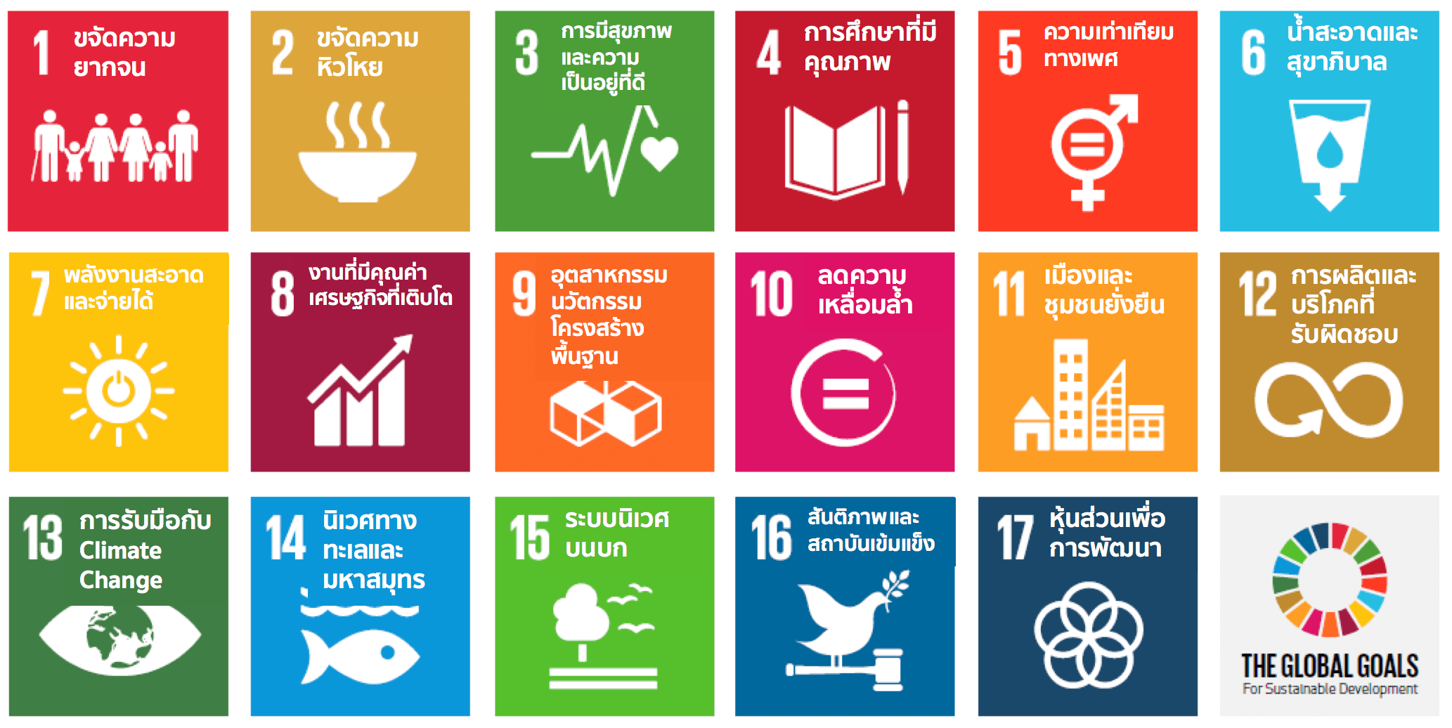 เป้าหมายการพัฒนาที่ยั่งยืนทั้ง 17 ข้อ (ภาพจาก: SDG Move)