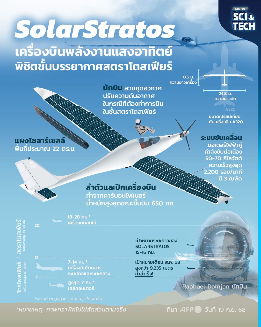 รู้จักเครื่องบินพลังงานแสงอาทิตย์ “SolarStratos” กับภารกิจพิชิตชั้นบรรยากาศสตราโตสเฟียร์