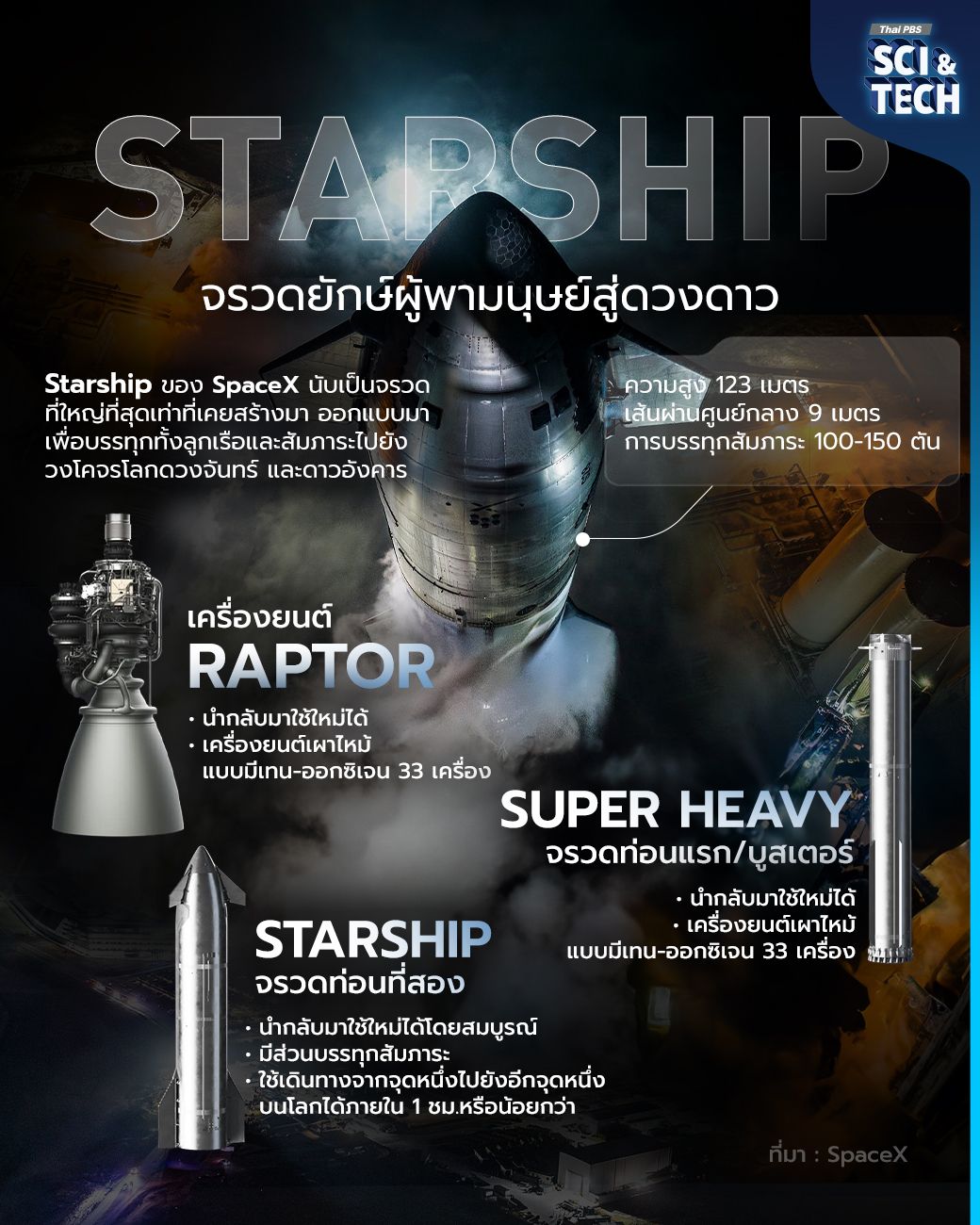 Starship จรวดยักษ์ผู้พามนุษย์สู่ดวงดาว