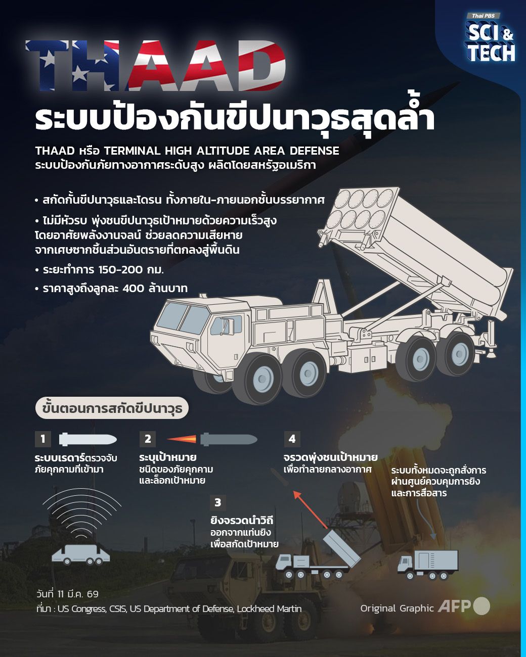 THAAD ระบบป้องกันขีปนาวุธสุดล้ำของสหรัฐอเมริกา