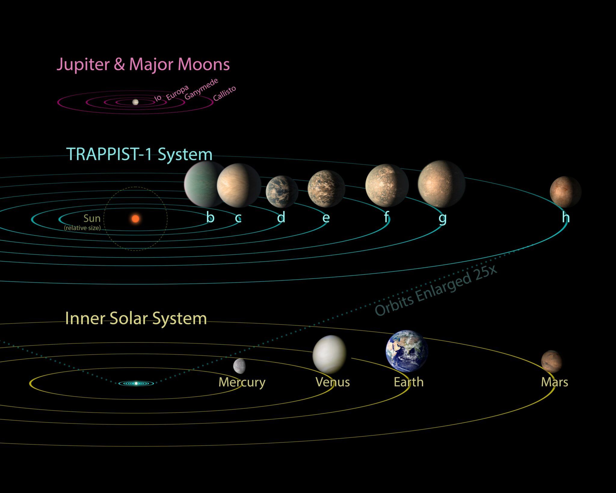 ภาพเปรียบเทียบของระบบ TRAPPIST-1 เทียบระยะวงโคจรของดาวเคราะห์ในระบบกับขนาดของระบบสุริยะ ภาพจาก NASA