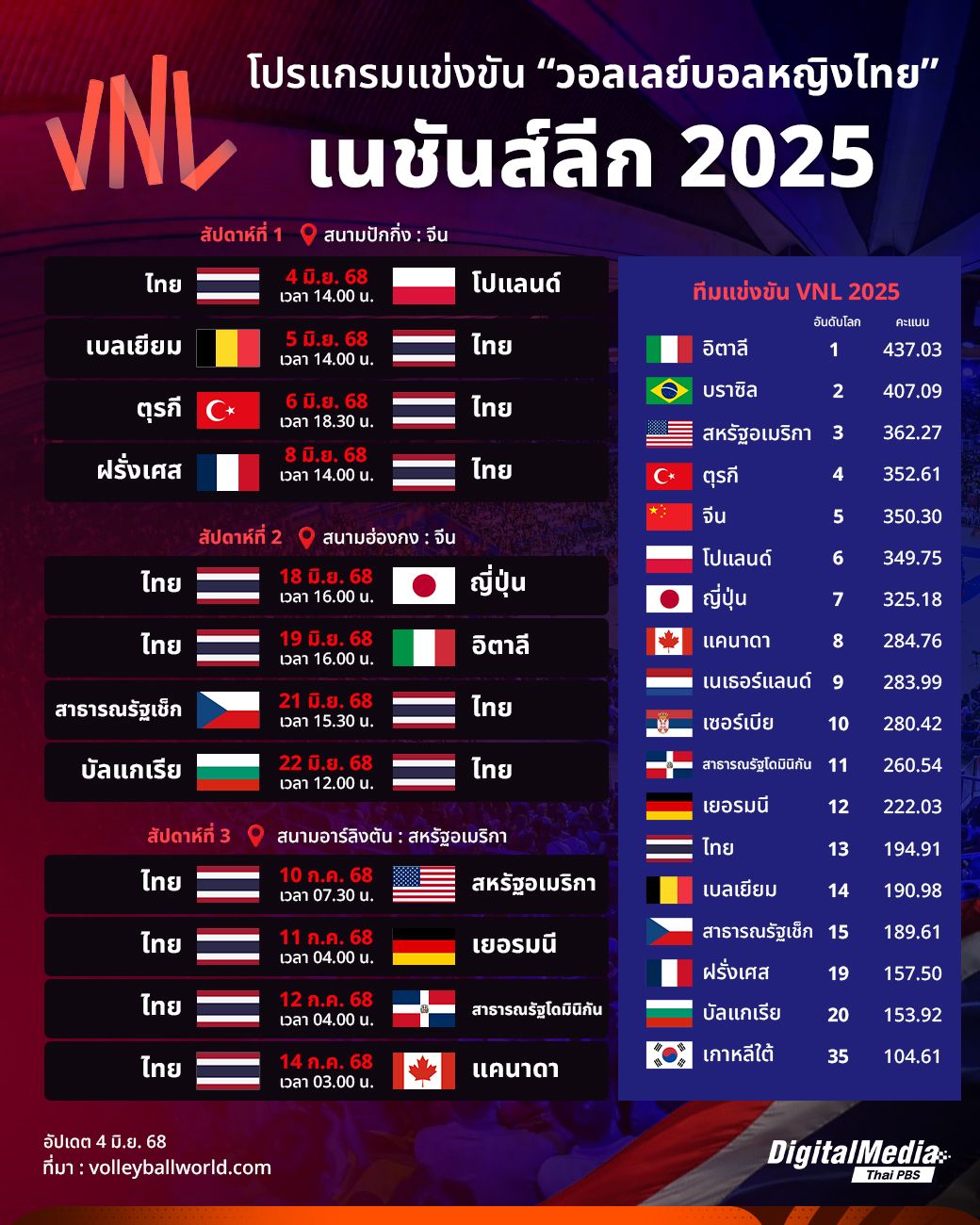 โปรแกรมทัพนักตบลูกยางสาวไทย ในศึกเนชันส์ลีก 2025 