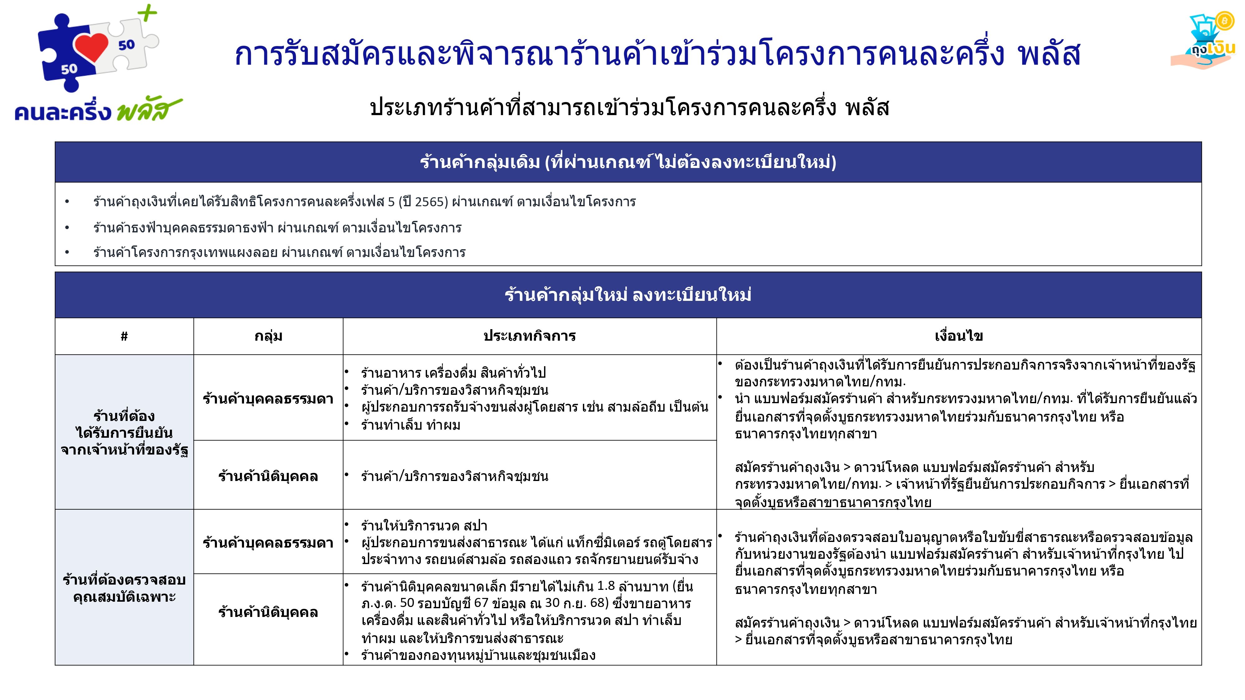 การรับสมัครและพิจารณาร้านค้าเข้าร่วม "คนละครึ่งพลัส" จากเว็บไซต์คนละครึ่งพลัส.com