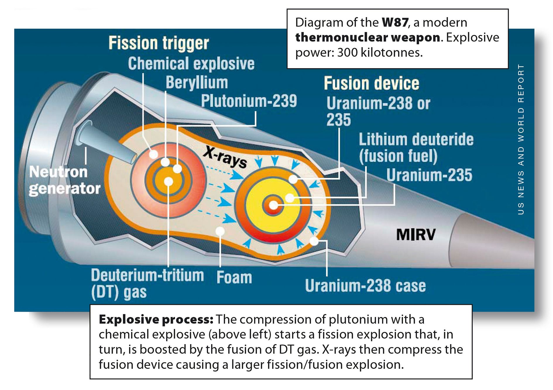 ภาพจาก Nuclear weapons - the facts