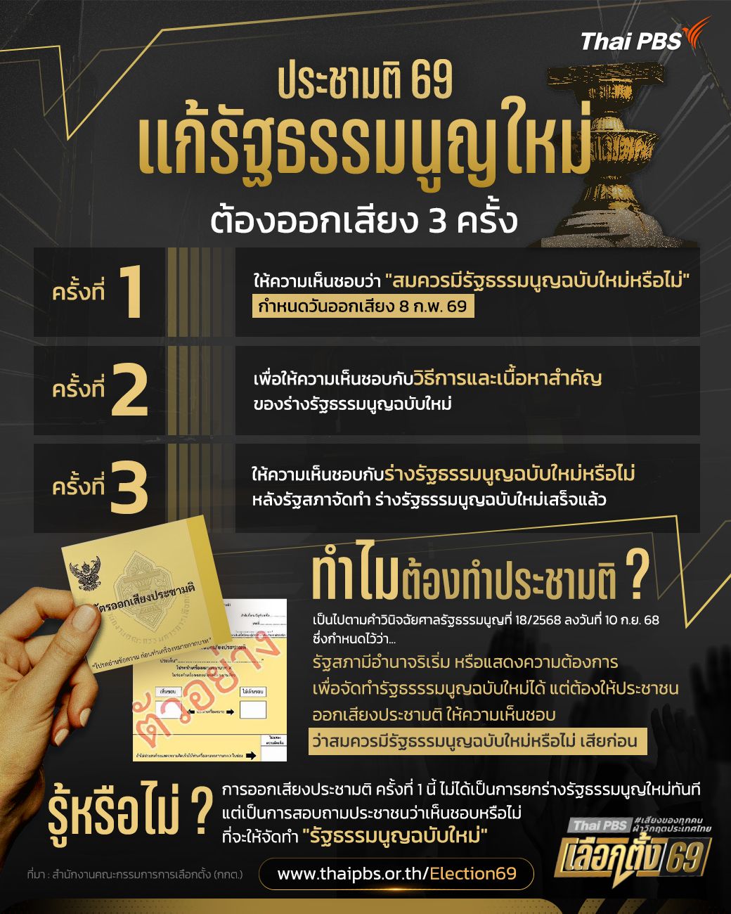แก้รัฐธรรมนูญใหม่ ต้องออกเสียงประชามติกี่ครั้ง ?