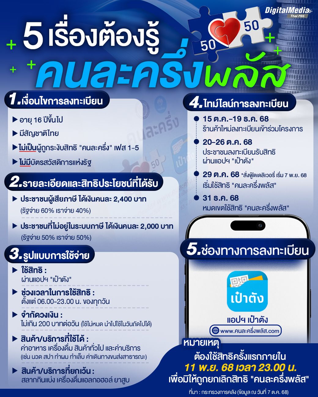 เช็กไทม์ไลน์ คนละครึ่งพลัส ลงทะเบียน-ใช้สิทธิ-หมดเขตวันไหน