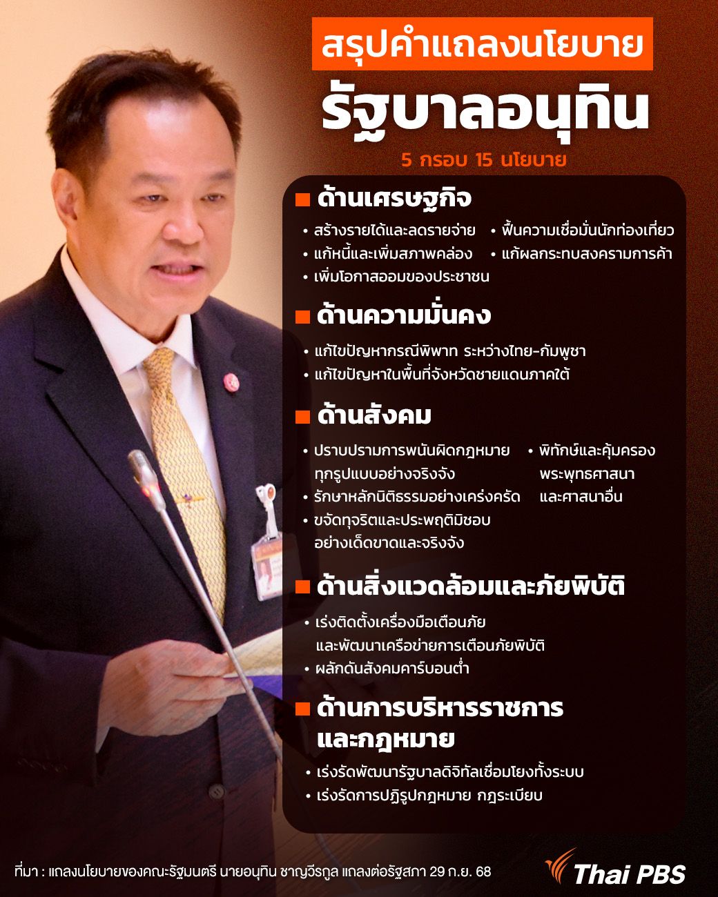สรุปคำแถลงนโยบายต่อรัฐสภา "รัฐบาลอนุทิน"  เดินหน้าแก้ปัญหาเร่งด่วน 5 ด้าน 15 นโยบาย