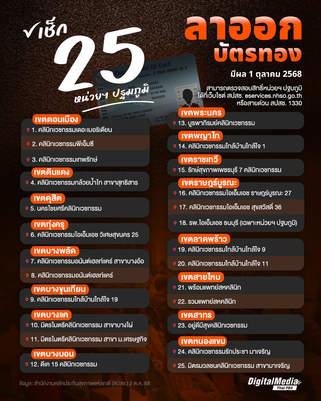 เช็ก 25 หน่วยฯ ปฐมภูมิ ลาออกจาก “ระบบบัตรทอง” มีผลแล้ว