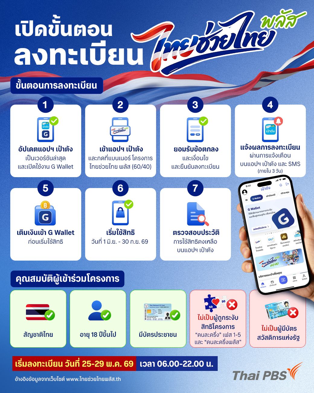 คู่มือลงทะเบียนรับสิทธิ “ไทยช่วยไทยพลัส” ผ่านแอปฯ เป๋าตัง สำหรับประชาชนทั่วไป