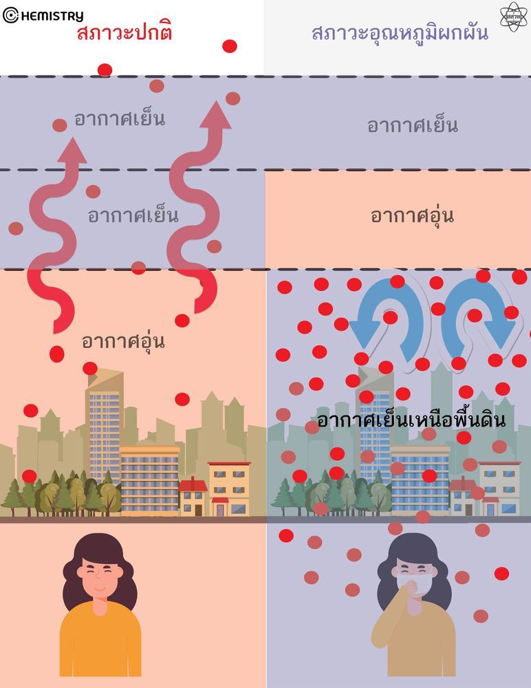 “สภาวะอุณหภูมิผกผัน” “อุณหภูมิผกผัน” ทำให้เกิด “ภาวะฝาชีครอบ”กราฟิกจาก Chemistry IPST