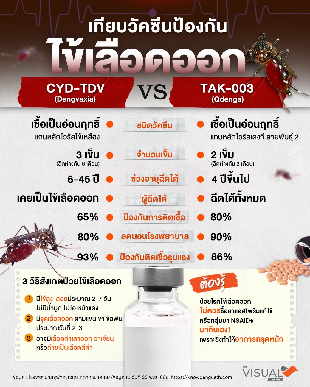 เทียบวัคซีนป้องกันโรคไข้เลือดออก