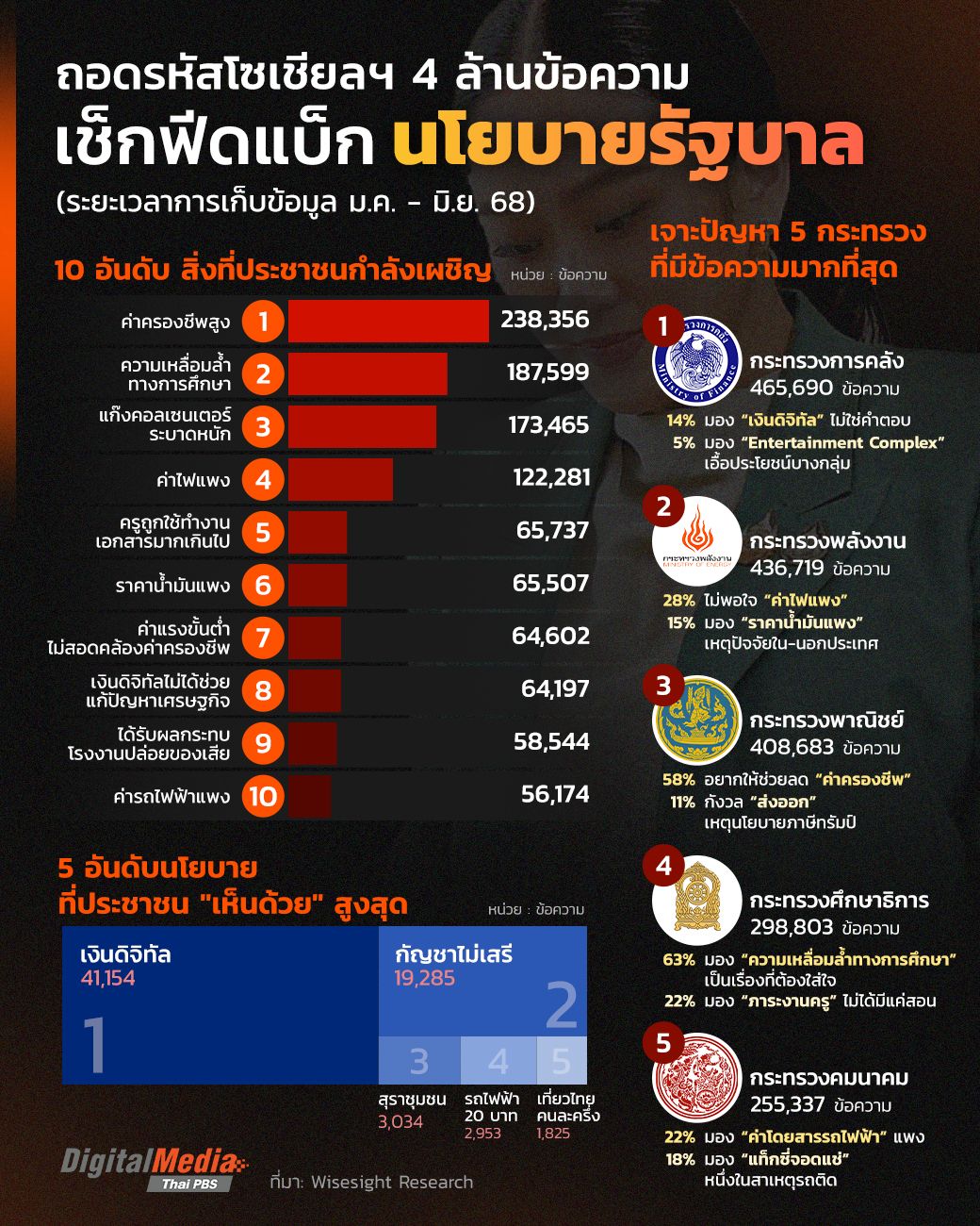ถอดรหัส 4 ล้านข้อความโซเชียลฯ เช็กเสียงสะท้อนนโยบายรัฐบาล ช่วงครึ่งปีแรก 2568
