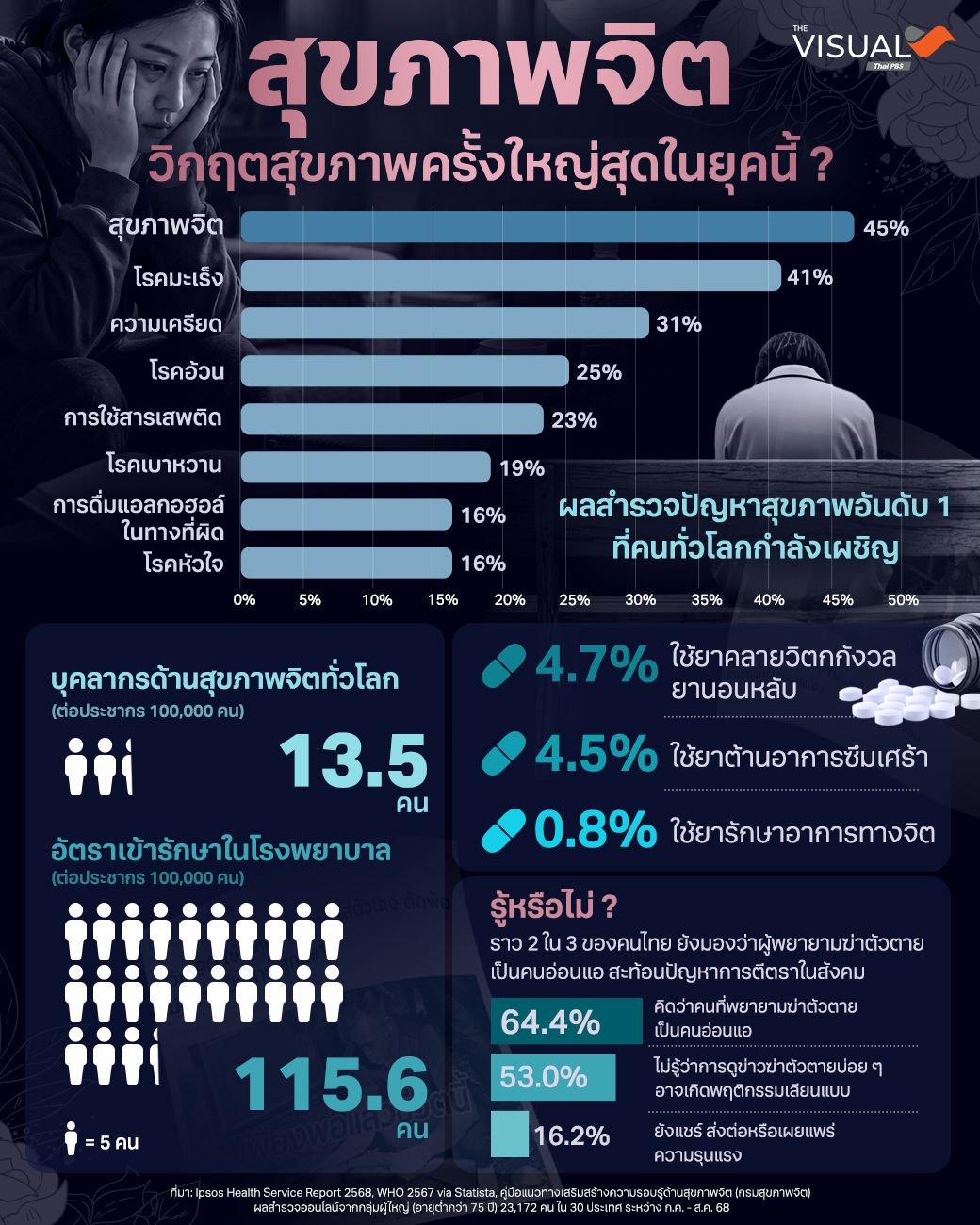 "สุขภาพจิต" ...วิกฤตสุขภาพที่ใหญ่ที่สุดในยุคนี้ ?