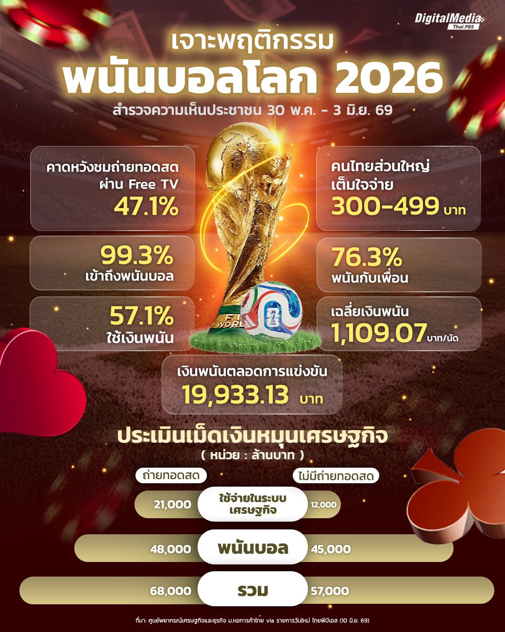 เจาะพฤติกรรมพนันบอลโลก 2026