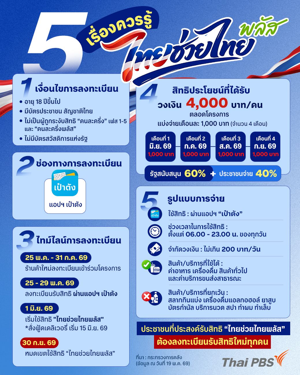 เช็กเงื่อนไข-สิทธิประโยชน์ "ไทยช่วยไทยพลัส" สำหรับประชาชนทั่วไป