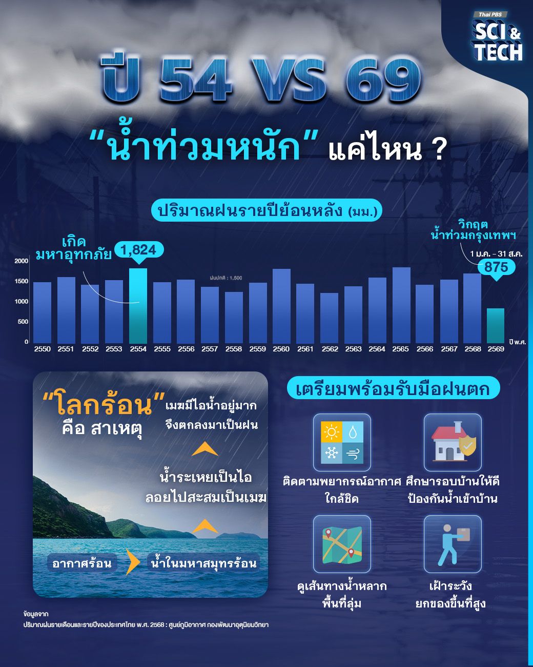 ปี 54 vs 69 "น้ำท่วมหนัก" แค่ไหน ?