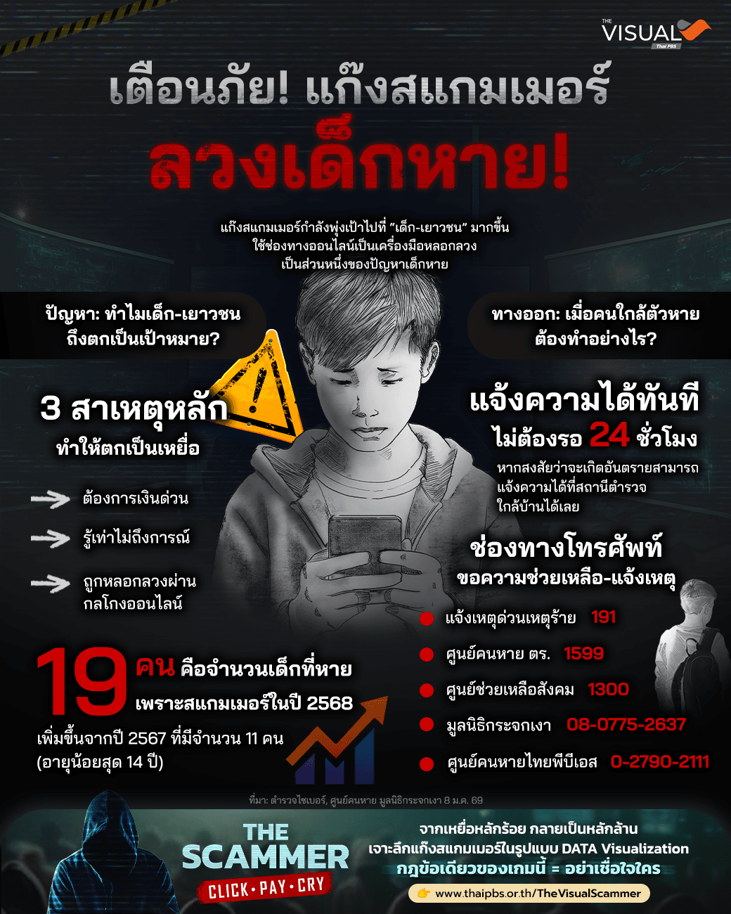 เตือนภัย แก๊งสแกมเมอร์ ลวงเด็กหาย!