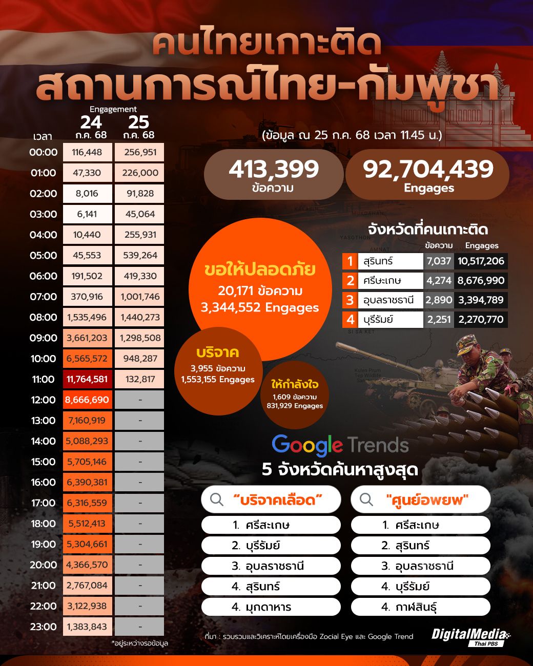 คนไทยเกาะติดสถานการณ์ "ไทย-กัมพูชา" รายชั่วโมง
