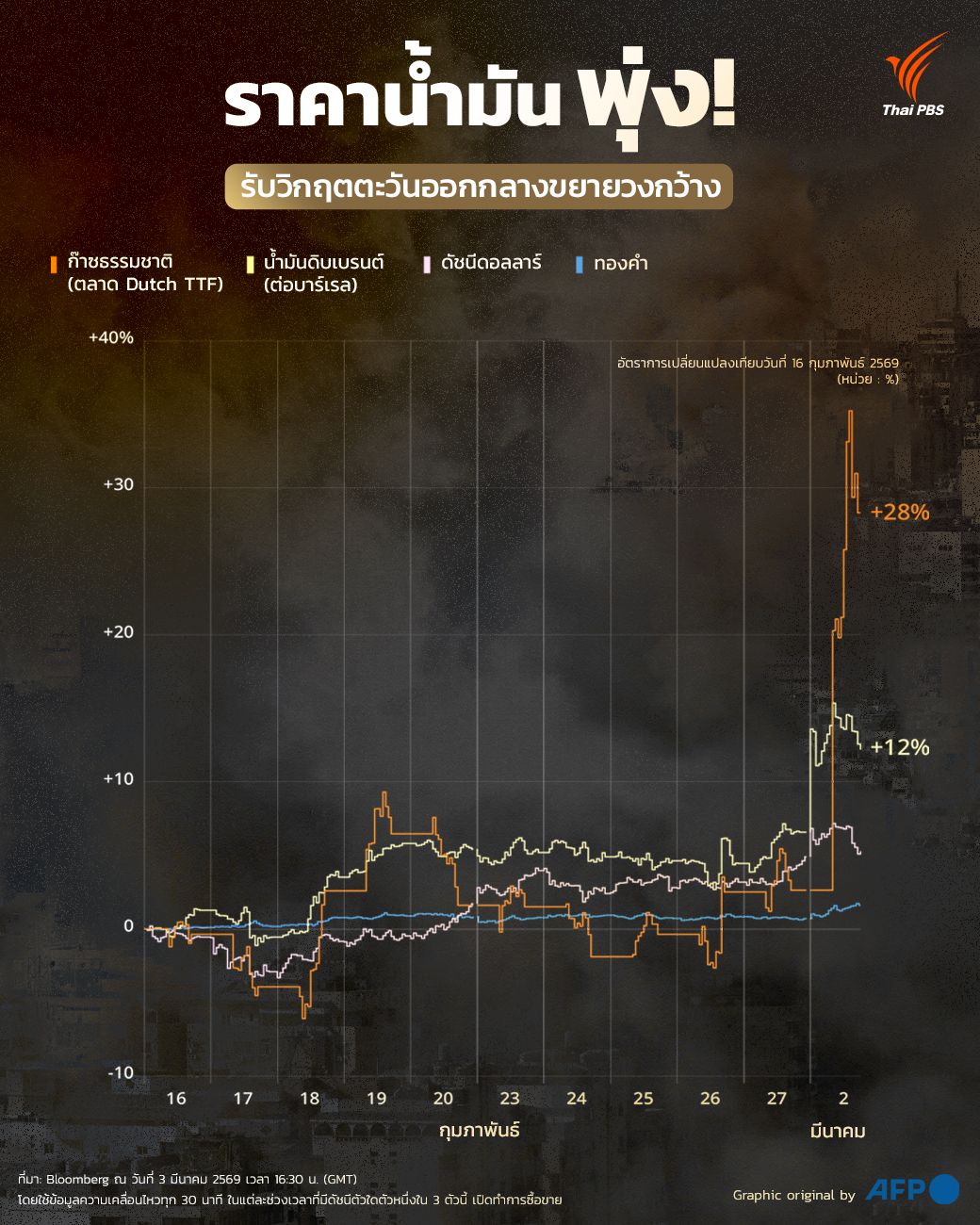 ราคาน้ำมันพุ่ง!! รับวิกฤตตะวันออกกลางขยายวงกว้าง