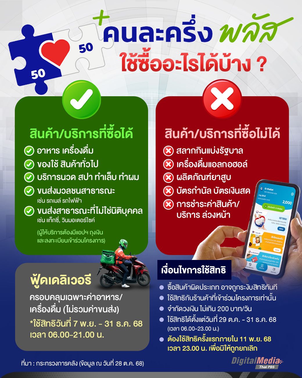 เช็กเงื่อนไข "คนละครึ่งพลัส" 2568 ใช้ซื้ออะไรได้บ้าง ?