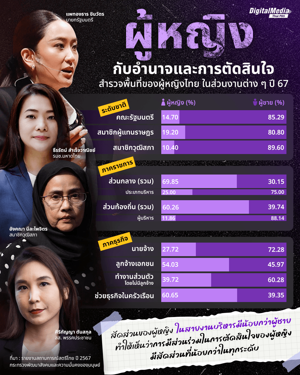 "ผู้หญิง" กับอำนาจและการตัดสินใจ