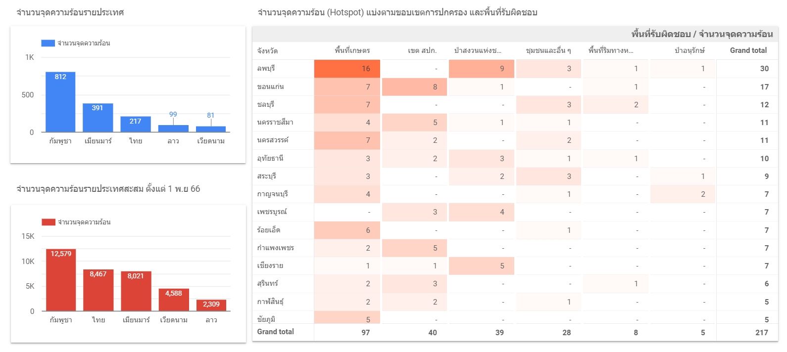 จำนวนจุดความร้อนรายประเทศ