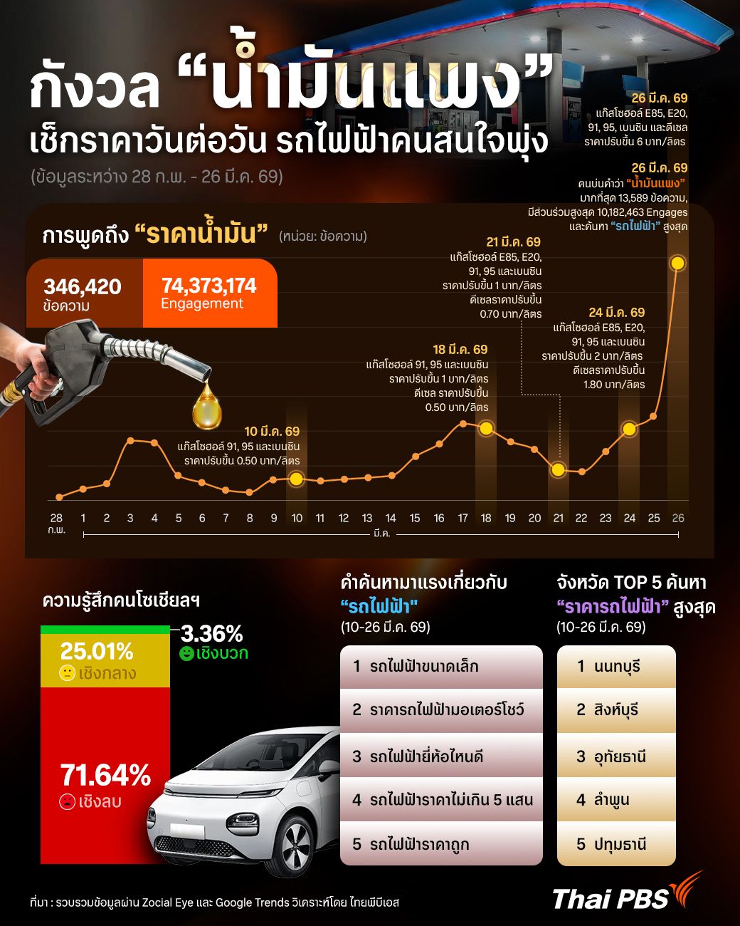 วิเคราะห์ความกังวล "น้ำมันแพง" เมื่อคนเช็กราคาวันต่อวัน