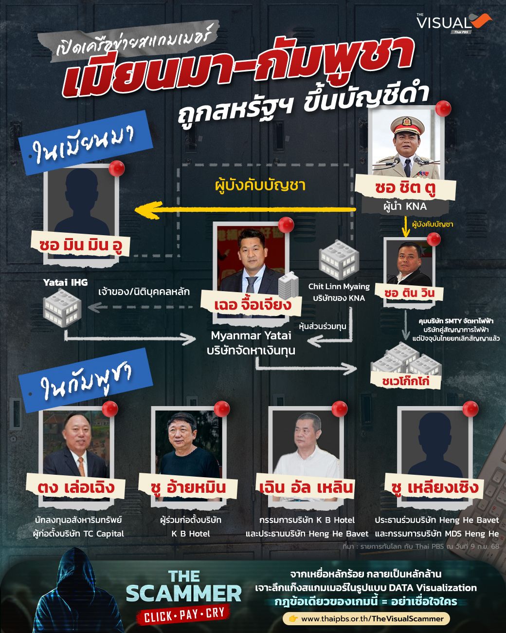 เปิดเครือข่ายสแกมเมอร์เมียนมา-กัมพูชา ถูกสหรัฐฯ ขึ้นบัญชีดำ