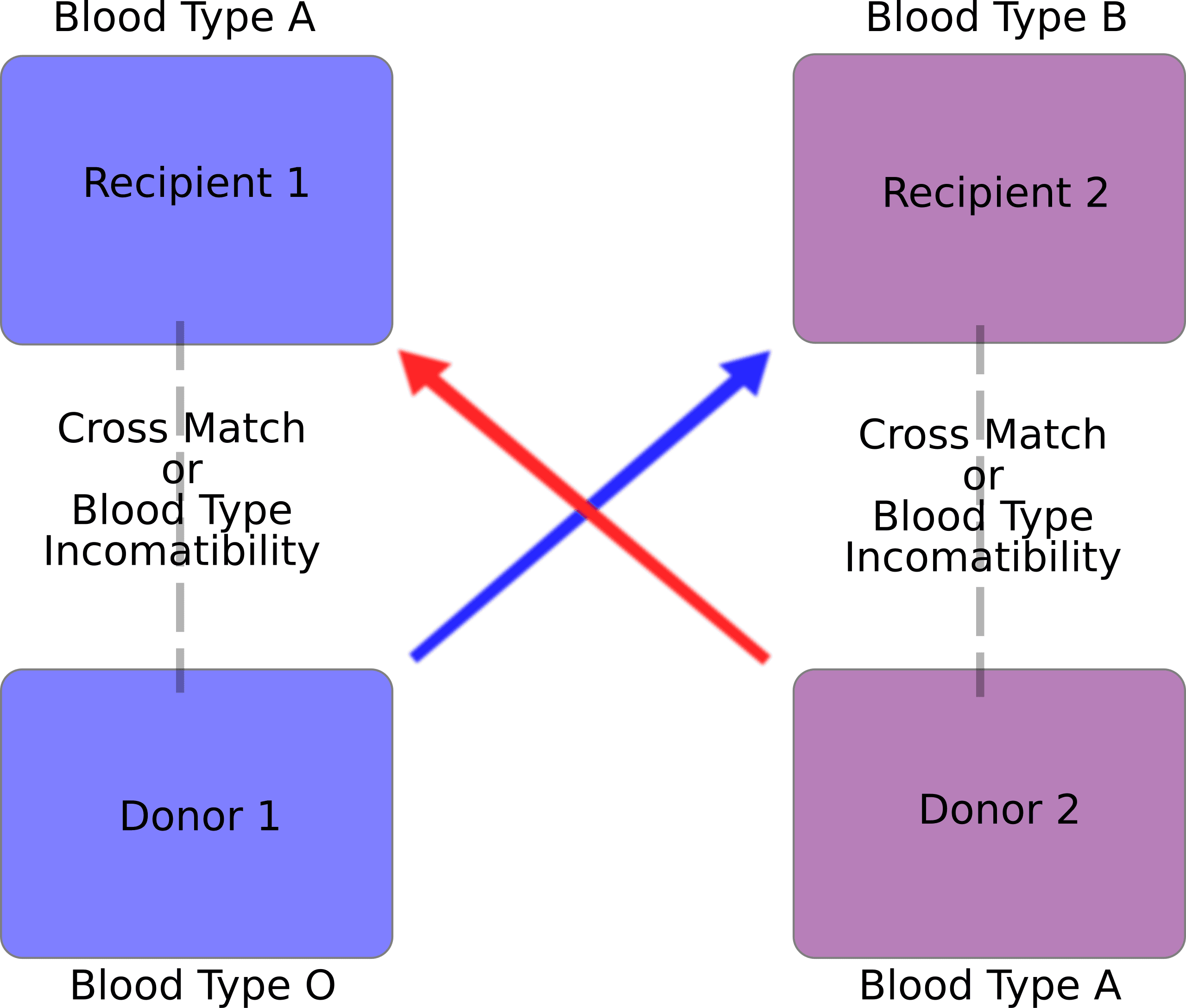 การบริจาคอวัยวะมีความซับซ้อนในด้านของการหาอวัยวะที่มีความเข้ากันได้กับร่างกาย เช่น หมู่เลือด