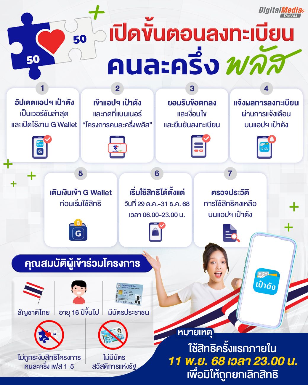 เปิดขั้นตอนลงทะเบียน "คนละครึ่งพลัส"