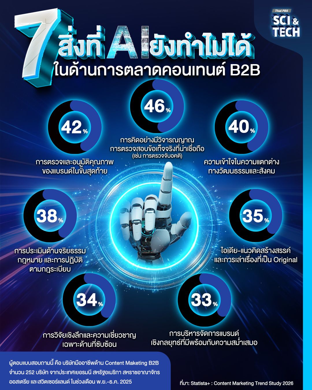 7 สิ่งที่ AI ยังทำไม่ได้ ในด้านการตลาดคอนเทนต์ B2B