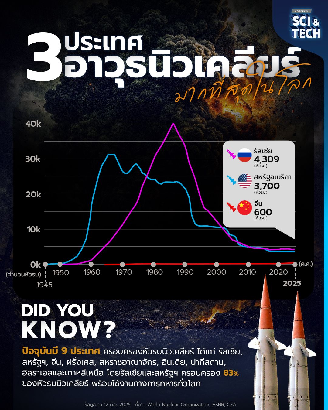 Top 3 ประเทศมี “อาวุธนิวเคลียร์” มากที่สุดในโลก