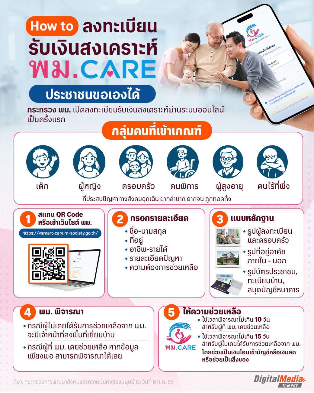How to ลงทะเบียนรับเงินสงเคราะห์ “พม. CARE” ประชาชนขอเองได้