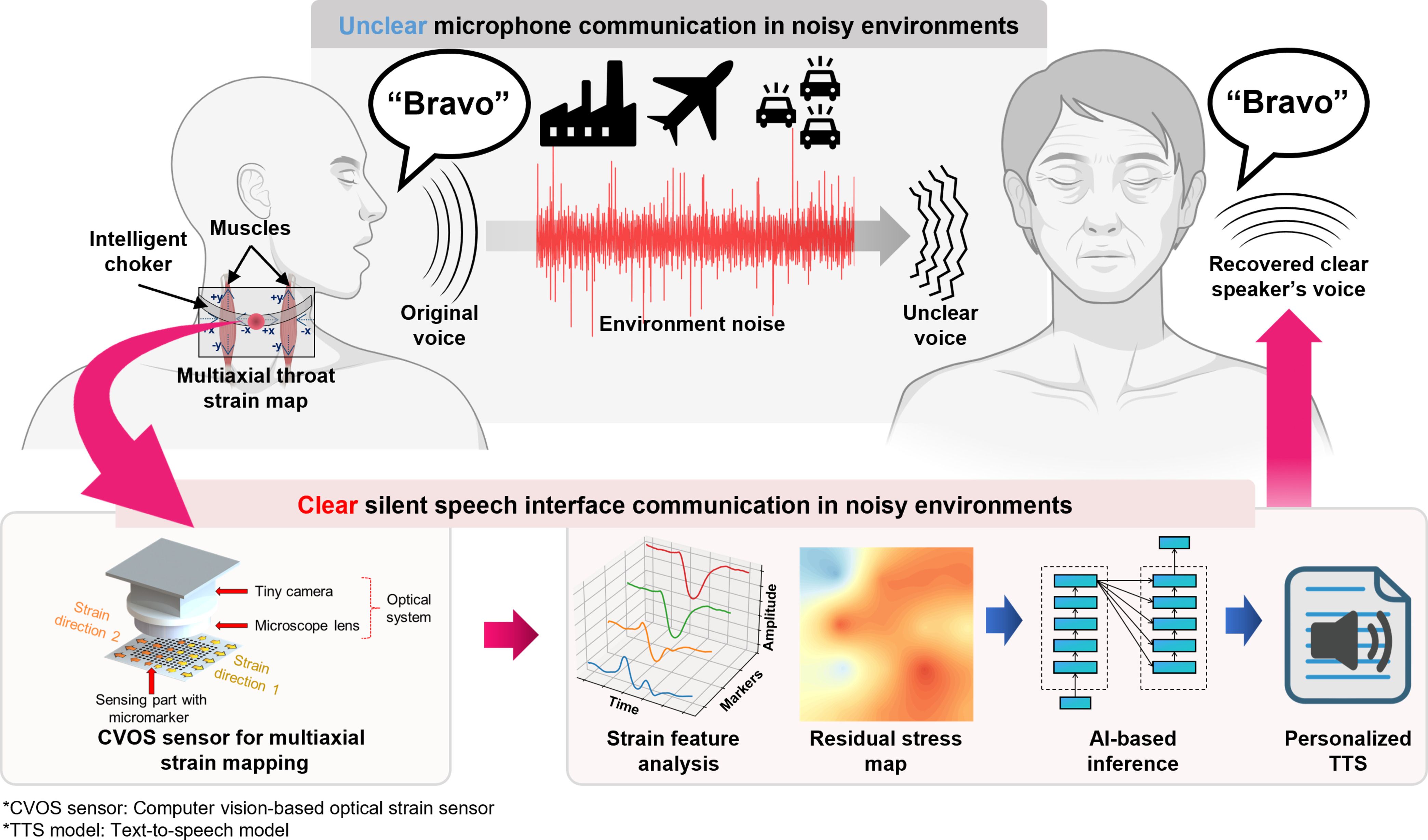 การทำงานของปลอกคอ Wearable AI แปลงเป็นเสียงพูด