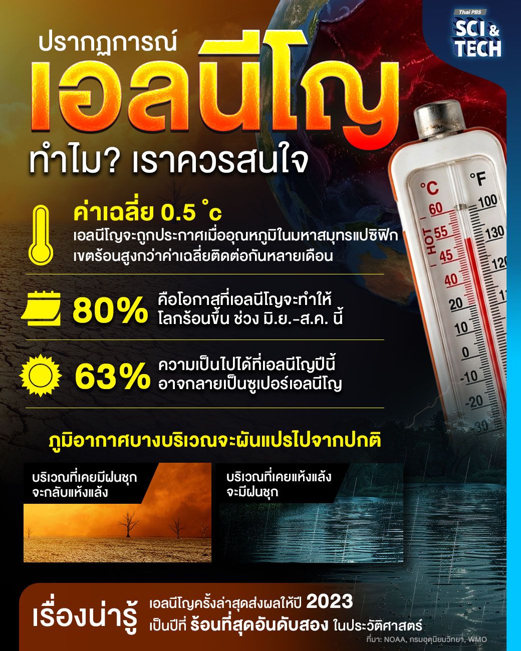 “ปรากฏการณ์เอลนีโญ” ทำไม? เราควรสนใจ