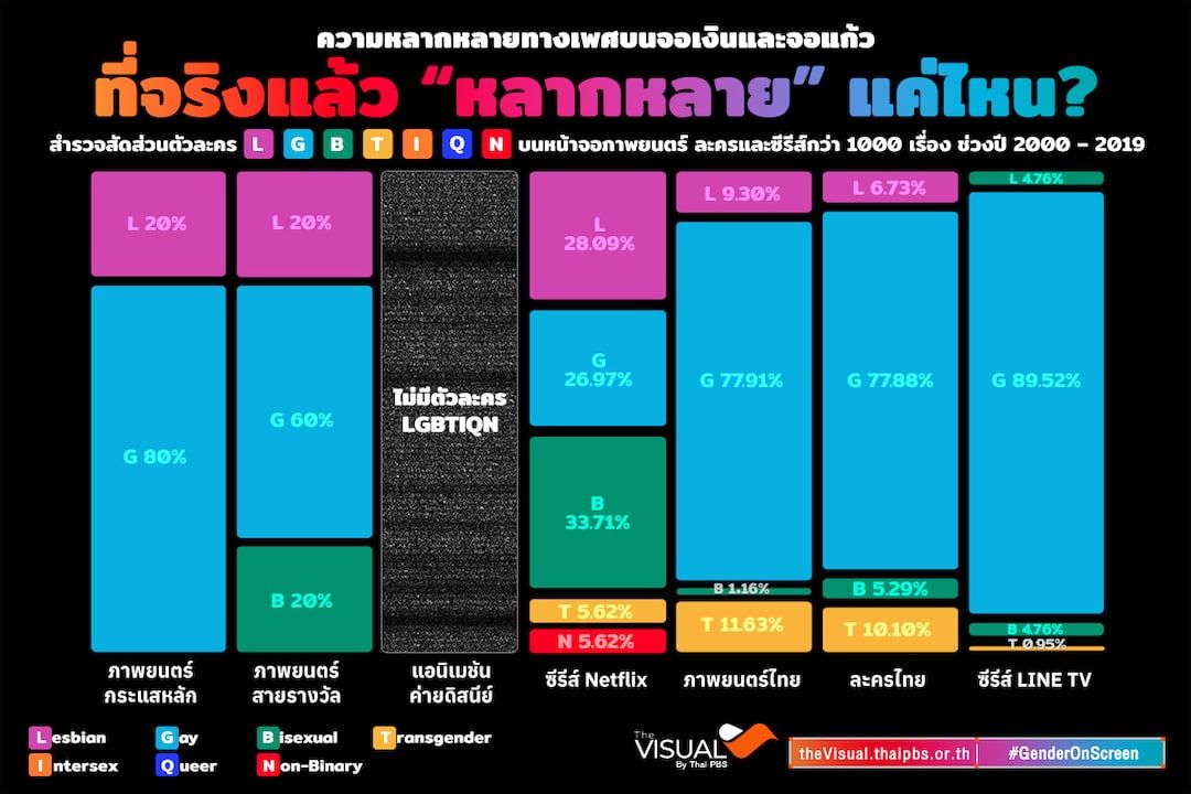 ความหลากหลายทางเพศบนจอเงิน/จอแก้ว แท้จริงแล้ว “หลากหลาย” แค่ไหน?
