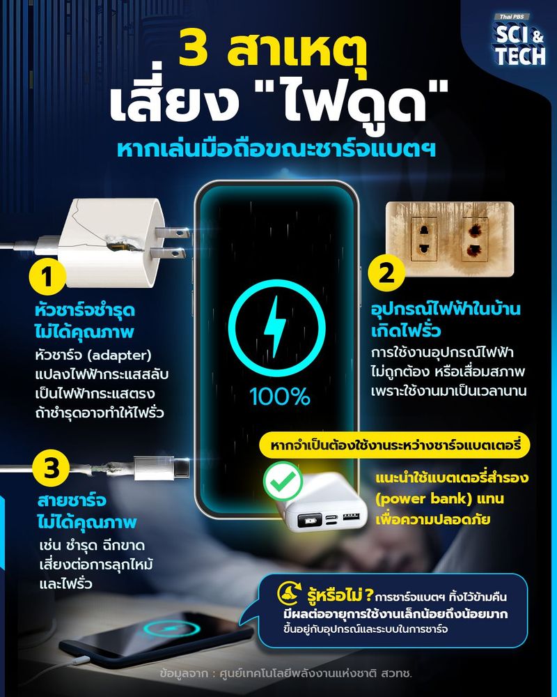 เปิด 3 สาเหตุเสี่ยง "ไฟดูด" หากเล่นมือถือขณะชาร์จแบตเตอรี่