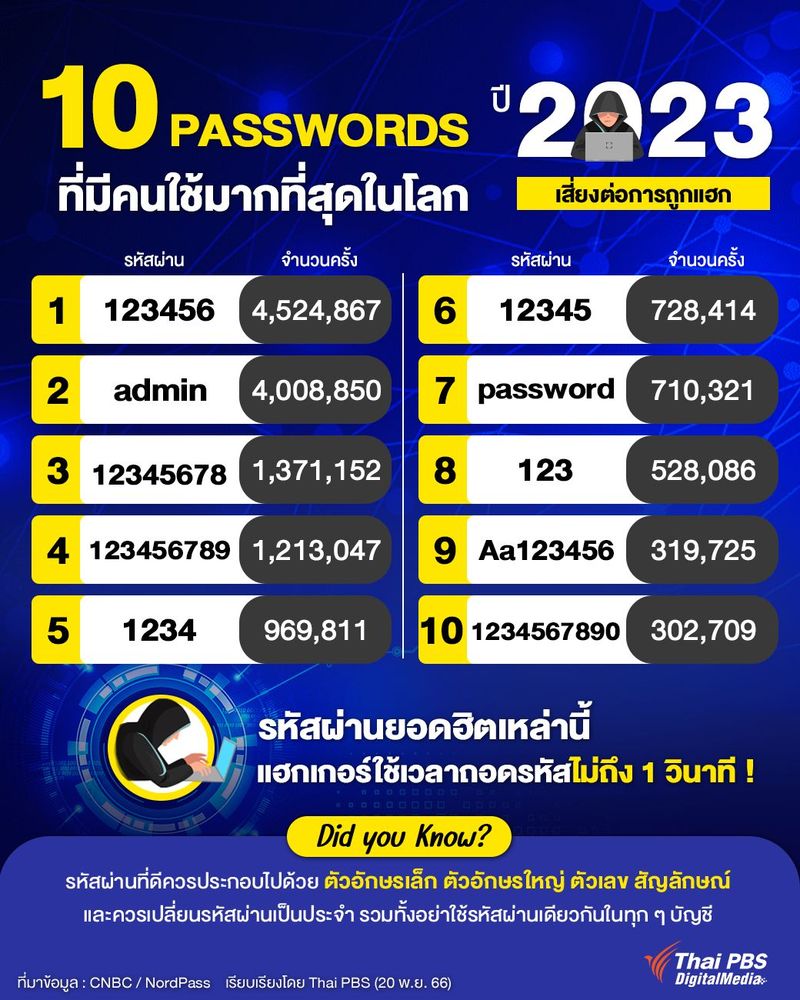 10 Passwords ที่มีคนใช้มากที่สุดในโลก ปี 2023 เสี่ยงถูกแฮก !
