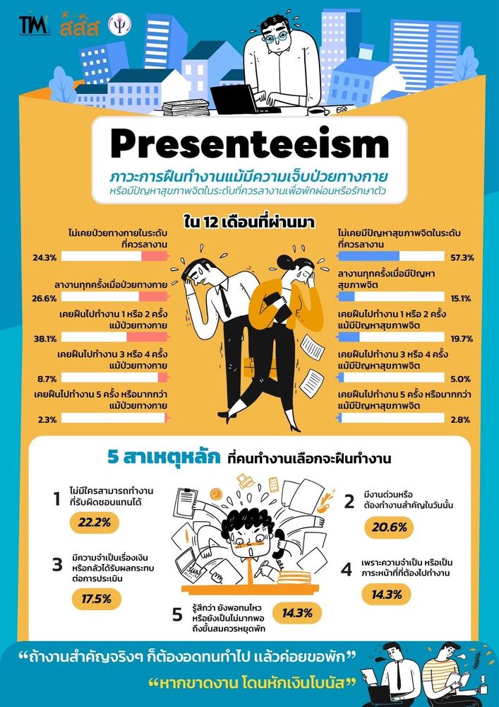 รู้จักภาวะฝืนทำงาน (Presenteeism) ภัยร้ายคนทำงาน | Thai PBS NOW