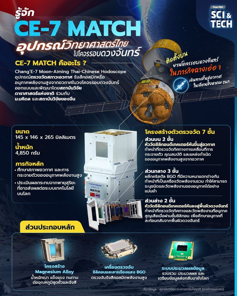 รู้จัก CE-7 MATCH อุปกรณ์วิทยาศาสตร์ไทย ไปโคจรรอบดวงจันทร์ ในภารกิจฉางเอ๋อ-7